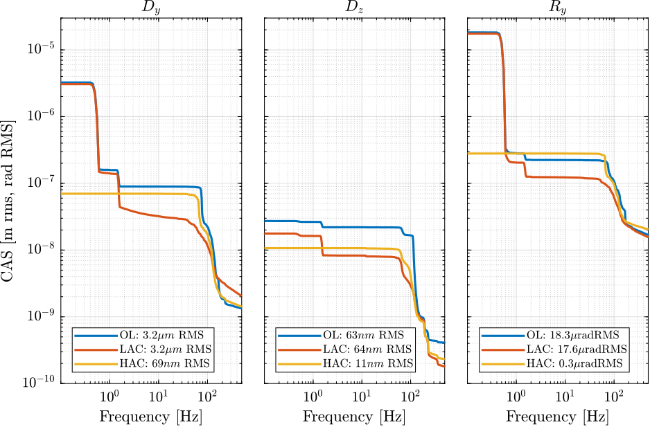 /tdehaeze/phd-test-bench-id31/media/branch/master/figs/id31_cas_m0_30rpm_ol_lac_hac.png