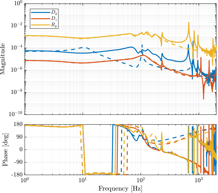 /tdehaeze/phd-test-bench-id31/media/branch/master/figs/id31_comp_cart_plant_reduced_model.png