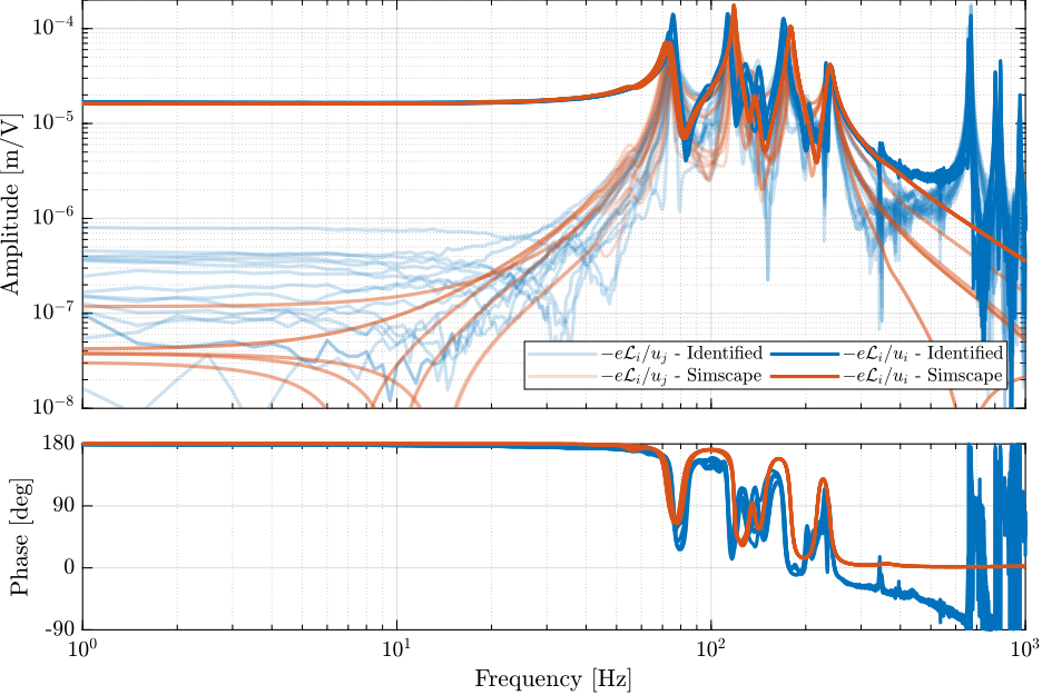 /tdehaeze/phd-test-bench-id31/media/branch/master/figs/id31_comp_simscape_frf_ol_int.png