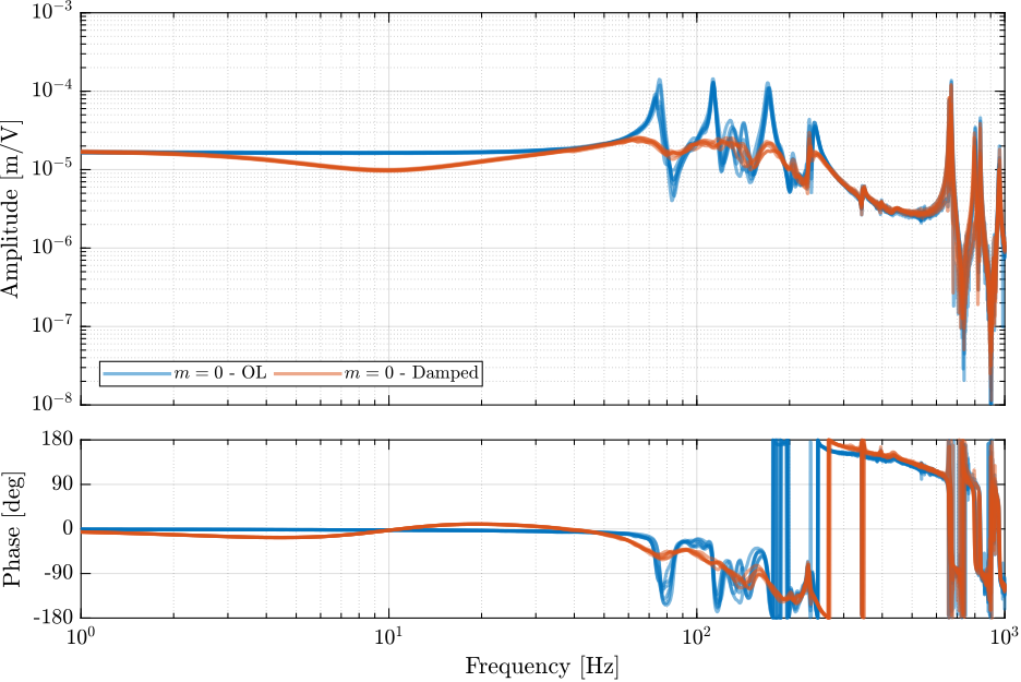 /tdehaeze/phd-test-bench-id31/media/branch/master/figs/id31_comp_undamped_damped_plant_m0.png