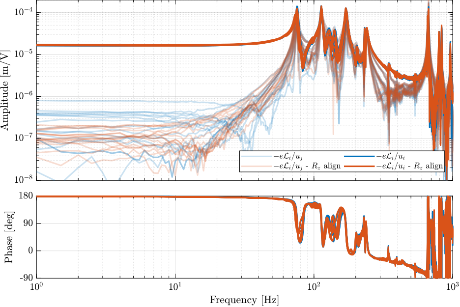 /tdehaeze/phd-test-bench-id31/media/branch/master/figs/id31_coupling_decrease_rz_align.png