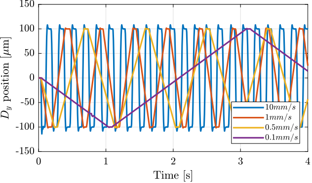 /tdehaeze/phd-test-bench-id31/media/branch/master/figs/id31_diffraction_tomo_velocities.png