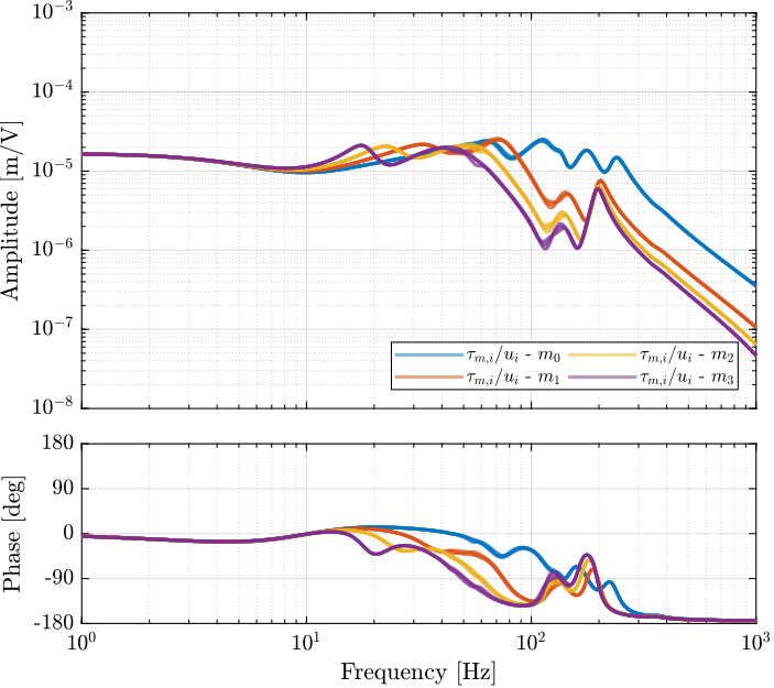 /tdehaeze/phd-test-bench-id31/media/branch/master/figs/id31_hac_damped_plant_estimated_simscape.png