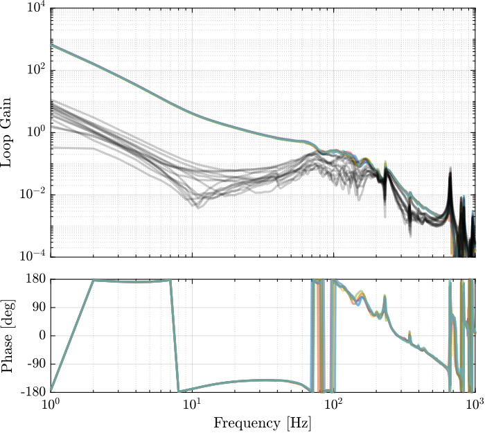 /tdehaeze/phd-test-bench-id31/media/branch/master/figs/id31_high_perf_hac_m0_loop_gain.png