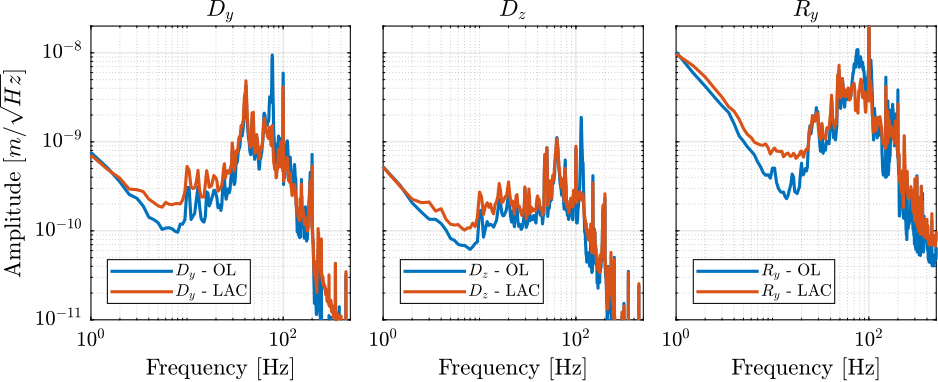 /tdehaeze/phd-test-bench-id31/media/branch/master/figs/id31_noise_budget_effect_lac_m0.png