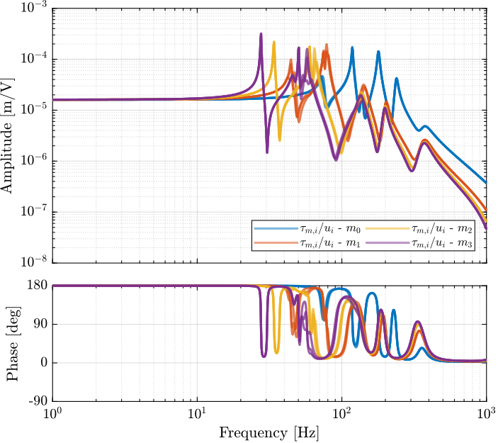 /tdehaeze/phd-test-bench-id31/media/branch/master/figs/id31_simscape_enc_ol_plant.png