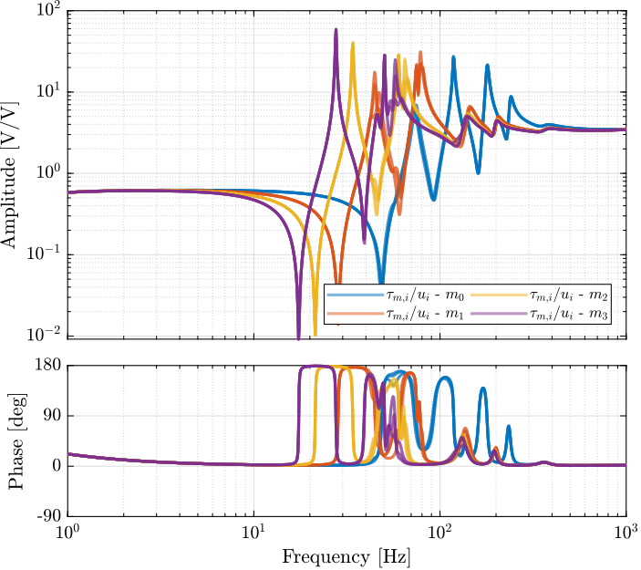 /tdehaeze/phd-test-bench-id31/media/branch/master/figs/id31_simscape_iff_ol_plant.png