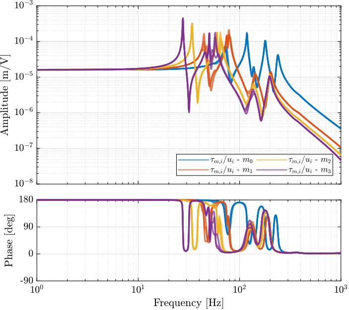 /tdehaeze/phd-test-bench-id31/media/branch/master/figs/id31_simscape_int_ol_plant.png