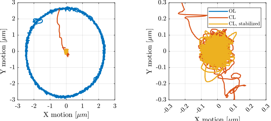 /tdehaeze/phd-test-bench-id31/media/branch/master/figs/id31_tomography_ol_cl_robust_hac_m0.png