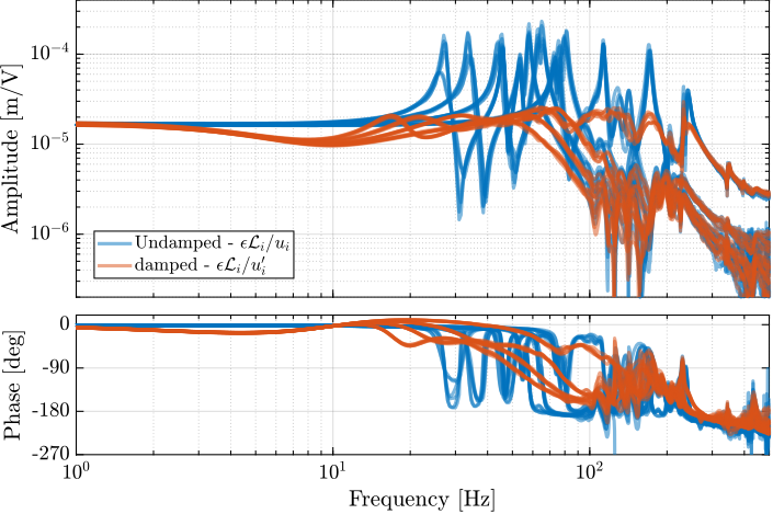 /tdehaeze/phd-test-bench-id31/media/branch/master/figs/test_id31_comp_all_undamped_damped_plants.png