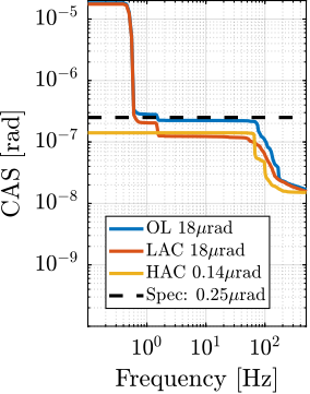 /tdehaeze/phd-test-bench-id31/media/branch/master/figs/test_id31_hac_cas_cl_ry.png
