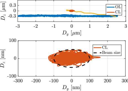 /tdehaeze/phd-test-bench-id31/media/branch/master/figs/test_id31_tomo_m0_30rpm_robust_hac_iff_exp_yz.png