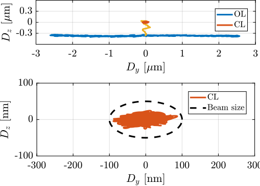 /tdehaeze/phd-test-bench-id31/media/branch/master/figs/test_id31_tomo_m0_30rpm_robust_hac_iff_sim_yz.png