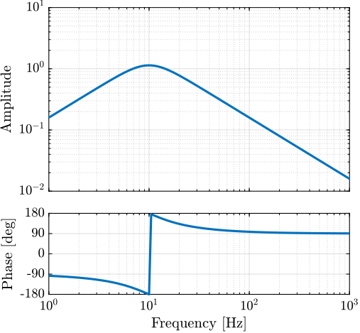 /tdehaeze/phd-test-bench-id31/media/commit/018bd1c78839ec99f55ae1f24610300bd975ad33/figs/test_id31_Kiff_bode_plot.png