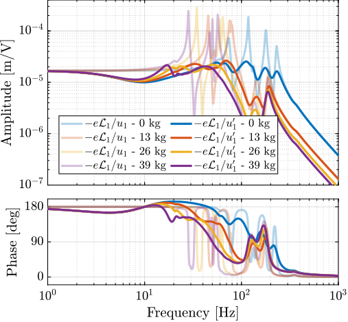 /tdehaeze/phd-test-bench-id31/media/commit/018bd1c78839ec99f55ae1f24610300bd975ad33/figs/test_id31_comp_ol_iff_plant_model.png