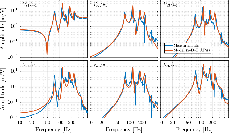 /tdehaeze/phd-test-bench-id31/media/commit/018bd1c78839ec99f55ae1f24610300bd975ad33/figs/test_id31_comp_simscape_Vs.png