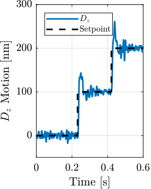 /tdehaeze/phd-test-bench-id31/media/commit/018bd1c78839ec99f55ae1f24610300bd975ad33/figs/test_id31_dz_mim_100nm_steps.png