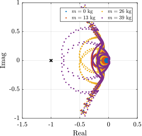 /tdehaeze/phd-test-bench-id31/media/commit/018bd1c78839ec99f55ae1f24610300bd975ad33/figs/test_id31_hac_characteristic_loci.png