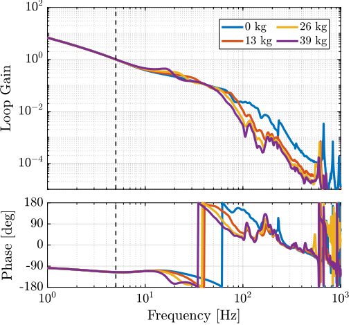 /tdehaeze/phd-test-bench-id31/media/commit/018bd1c78839ec99f55ae1f24610300bd975ad33/figs/test_id31_hac_loop_gain.png