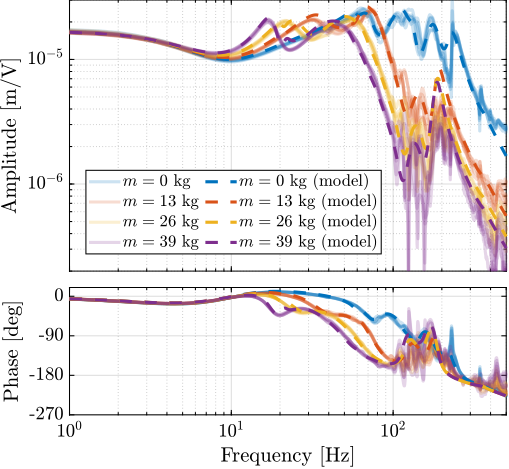 /tdehaeze/phd-test-bench-id31/media/commit/018bd1c78839ec99f55ae1f24610300bd975ad33/figs/test_id31_hac_plant_effect_mass.png