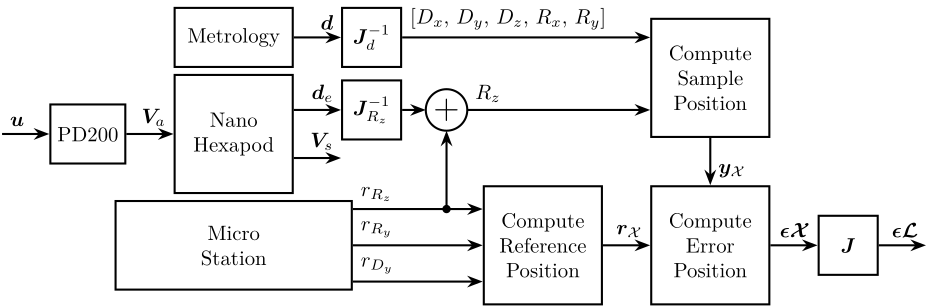 /tdehaeze/phd-test-bench-id31/media/commit/155c95845a8983e33f91b1495e8a28dfa9d815b2/figs/test_id31_block_schematic_plant.png