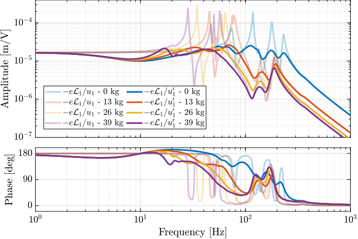 /tdehaeze/phd-test-bench-id31/media/commit/155c95845a8983e33f91b1495e8a28dfa9d815b2/figs/test_id31_comp_ol_iff_plant_model.png