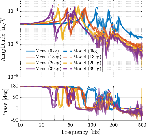 /tdehaeze/phd-test-bench-id31/media/commit/155c95845a8983e33f91b1495e8a28dfa9d815b2/figs/test_id31_comp_simscape_int_diag_masses.png