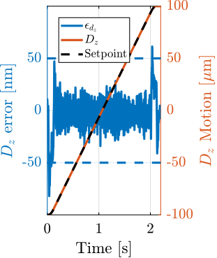 /tdehaeze/phd-test-bench-id31/media/commit/155c95845a8983e33f91b1495e8a28dfa9d815b2/figs/test_id31_dz_scan_100ums_dz.png