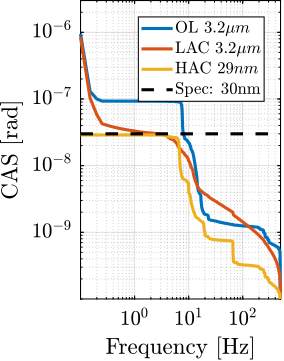 /tdehaeze/phd-test-bench-id31/media/commit/3300634d82d10ebe0aa1292e32330bcf92158504/figs/test_id31_hac_cas_cl_dy.png