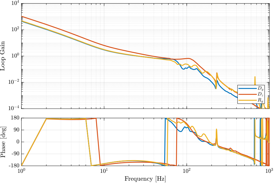 /tdehaeze/phd-test-bench-id31/media/commit/49f815d187345bc0a01fbf5ed600b3f8c5bd7443/figs/G_cart_loop_gain_diagonal_3dof.png