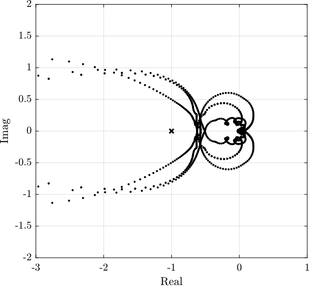 /tdehaeze/phd-test-bench-id31/media/commit/49f815d187345bc0a01fbf5ed600b3f8c5bd7443/figs/G_cart_nyquist_diagonal_3dof.png