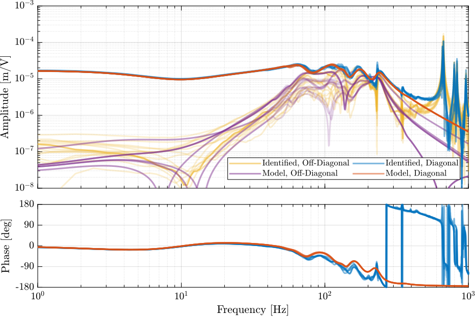 /tdehaeze/phd-test-bench-id31/media/commit/49f815d187345bc0a01fbf5ed600b3f8c5bd7443/figs/id31_Ghac_6x6_plant_comp_model.png