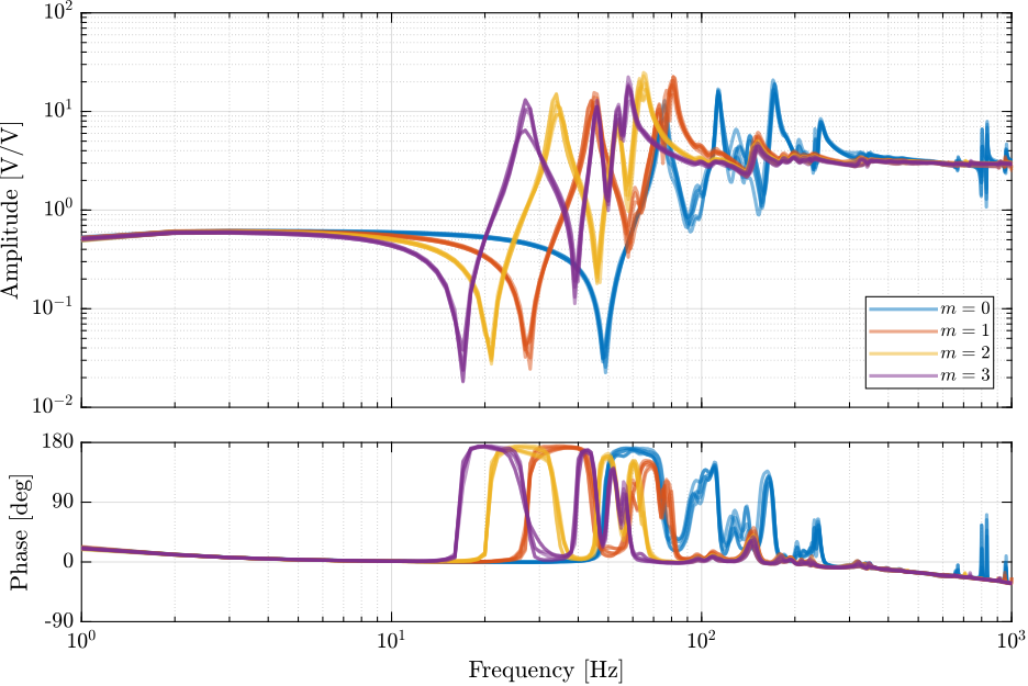 /tdehaeze/phd-test-bench-id31/media/commit/49f815d187345bc0a01fbf5ed600b3f8c5bd7443/figs/id31_Giff_effect_mass.png