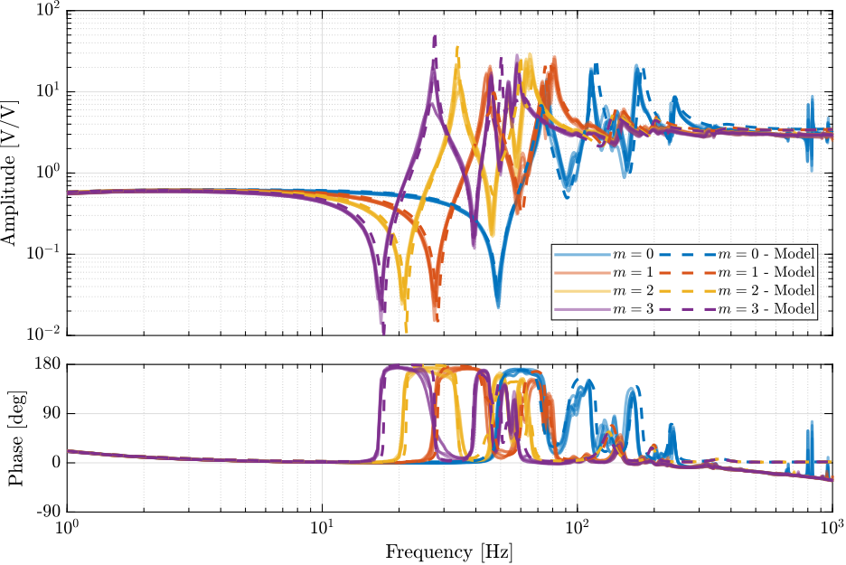 /tdehaeze/phd-test-bench-id31/media/commit/49f815d187345bc0a01fbf5ed600b3f8c5bd7443/figs/id31_Giff_plant_comp_model.png