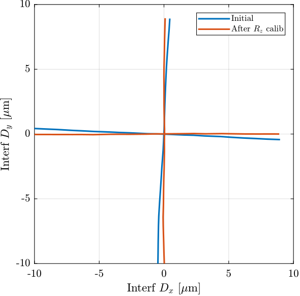 /tdehaeze/phd-test-bench-id31/media/commit/49f815d187345bc0a01fbf5ed600b3f8c5bd7443/figs/id31_Rz_align_dx_dy_scans.png