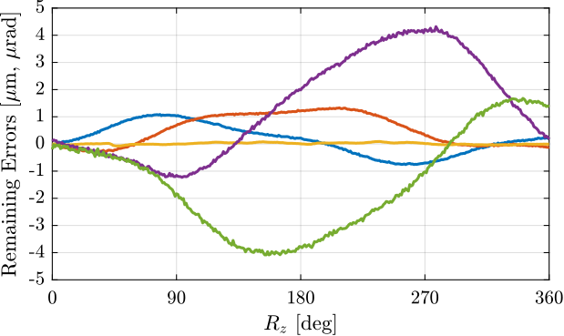 /tdehaeze/phd-test-bench-id31/media/commit/49f815d187345bc0a01fbf5ed600b3f8c5bd7443/figs/id31_align_metorlogy_errors_after_align.png