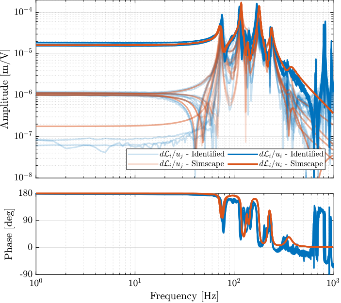 /tdehaeze/phd-test-bench-id31/media/commit/49f815d187345bc0a01fbf5ed600b3f8c5bd7443/figs/id31_comp_simscape_frf_ol_enc.png