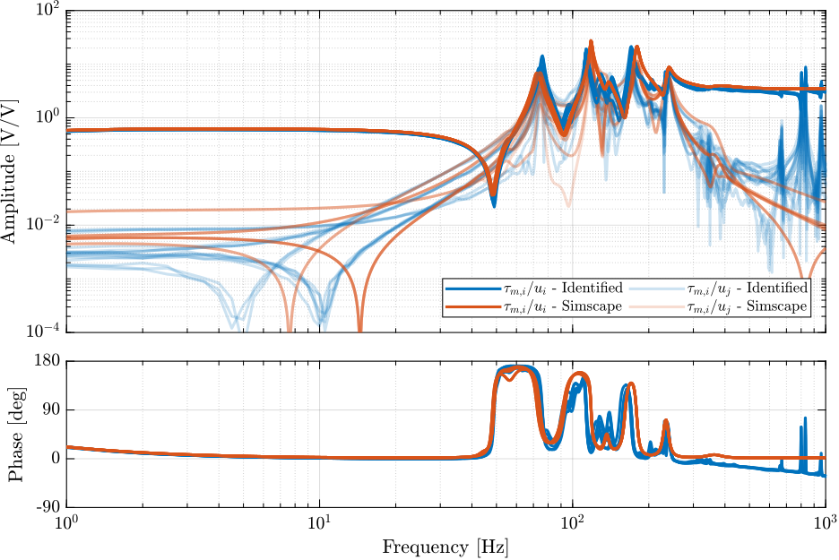 /tdehaeze/phd-test-bench-id31/media/commit/49f815d187345bc0a01fbf5ed600b3f8c5bd7443/figs/id31_comp_simscape_frf_ol_iff.png