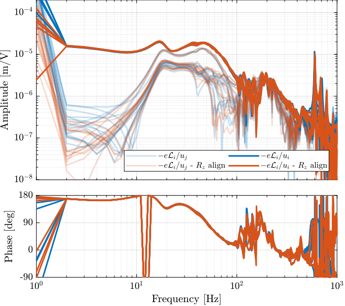 /tdehaeze/phd-test-bench-id31/media/commit/49f815d187345bc0a01fbf5ed600b3f8c5bd7443/figs/id31_coupling_decrease_rz_align_m3.png