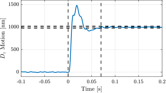 /tdehaeze/phd-test-bench-id31/media/commit/49f815d187345bc0a01fbf5ed600b3f8c5bd7443/figs/id31_dz_steps_response.png