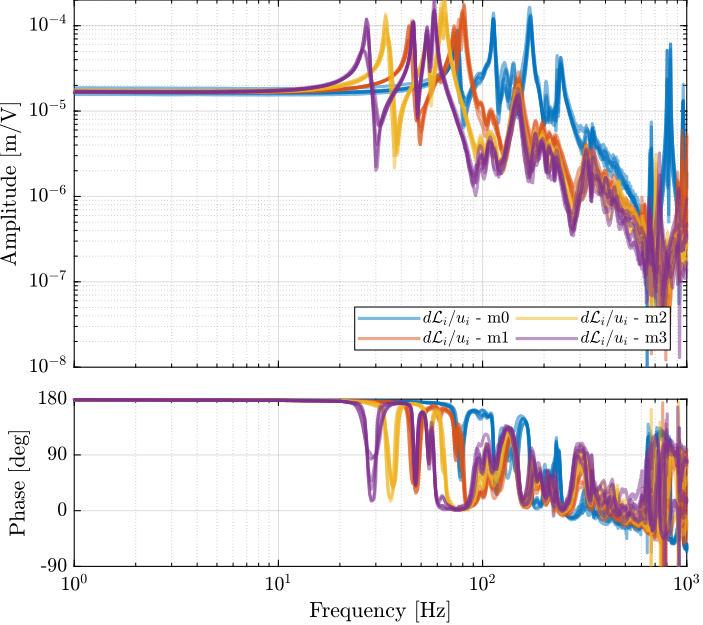 /tdehaeze/phd-test-bench-id31/media/commit/49f815d187345bc0a01fbf5ed600b3f8c5bd7443/figs/id31_effect_mass_frf_ol_enc.png