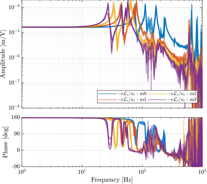 /tdehaeze/phd-test-bench-id31/media/commit/49f815d187345bc0a01fbf5ed600b3f8c5bd7443/figs/id31_effect_mass_frf_ol_int.png