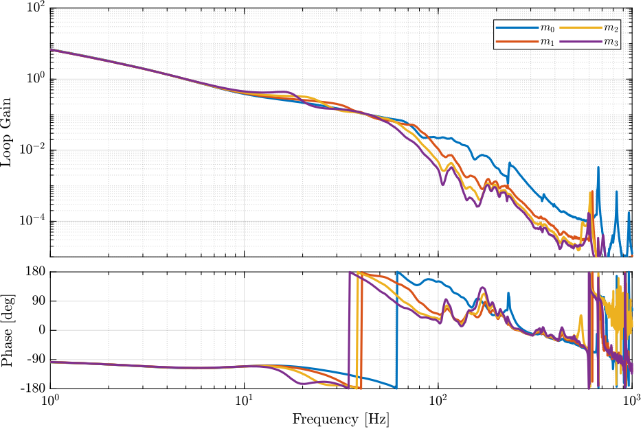 /tdehaeze/phd-test-bench-id31/media/commit/49f815d187345bc0a01fbf5ed600b3f8c5bd7443/figs/id31_hac_robust_loop_gain.png