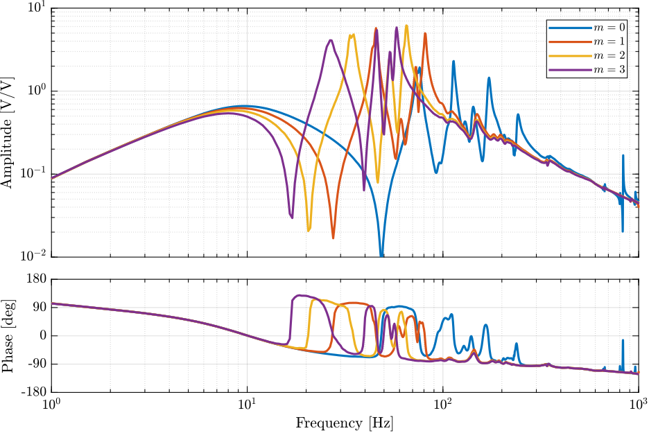 /tdehaeze/phd-test-bench-id31/media/commit/49f815d187345bc0a01fbf5ed600b3f8c5bd7443/figs/id31_iff_loop_gain_diagonal_terms.png