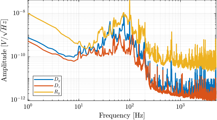 /tdehaeze/phd-test-bench-id31/media/commit/49f815d187345bc0a01fbf5ed600b3f8c5bd7443/figs/id31_noise_budget_interf_freq_domain_m0.png