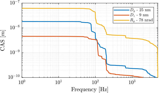 /tdehaeze/phd-test-bench-id31/media/commit/49f815d187345bc0a01fbf5ed600b3f8c5bd7443/figs/id31_noise_budget_open_loop_cas_m0.png