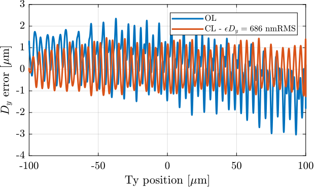 /tdehaeze/phd-test-bench-id31/media/commit/49f815d187345bc0a01fbf5ed600b3f8c5bd7443/figs/id31_ty_scan_100ums_cl_dy_errors.png