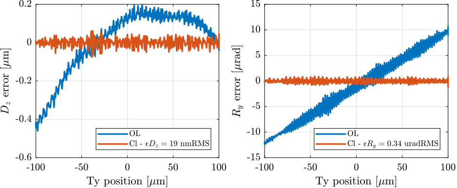 /tdehaeze/phd-test-bench-id31/media/commit/49f815d187345bc0a01fbf5ed600b3f8c5bd7443/figs/id31_ty_scan_100ums_cl_dz_ry_errors.png