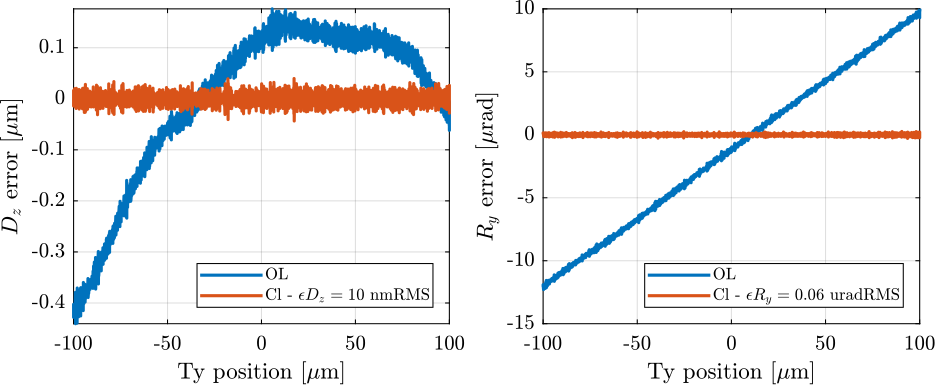 /tdehaeze/phd-test-bench-id31/media/commit/49f815d187345bc0a01fbf5ed600b3f8c5bd7443/figs/id31_ty_scan_10ums_cl_dz_ry_errors.png