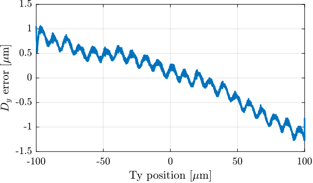 /tdehaeze/phd-test-bench-id31/media/commit/49f815d187345bc0a01fbf5ed600b3f8c5bd7443/figs/id31_ty_scan_10ums_ol_dy_errors.png